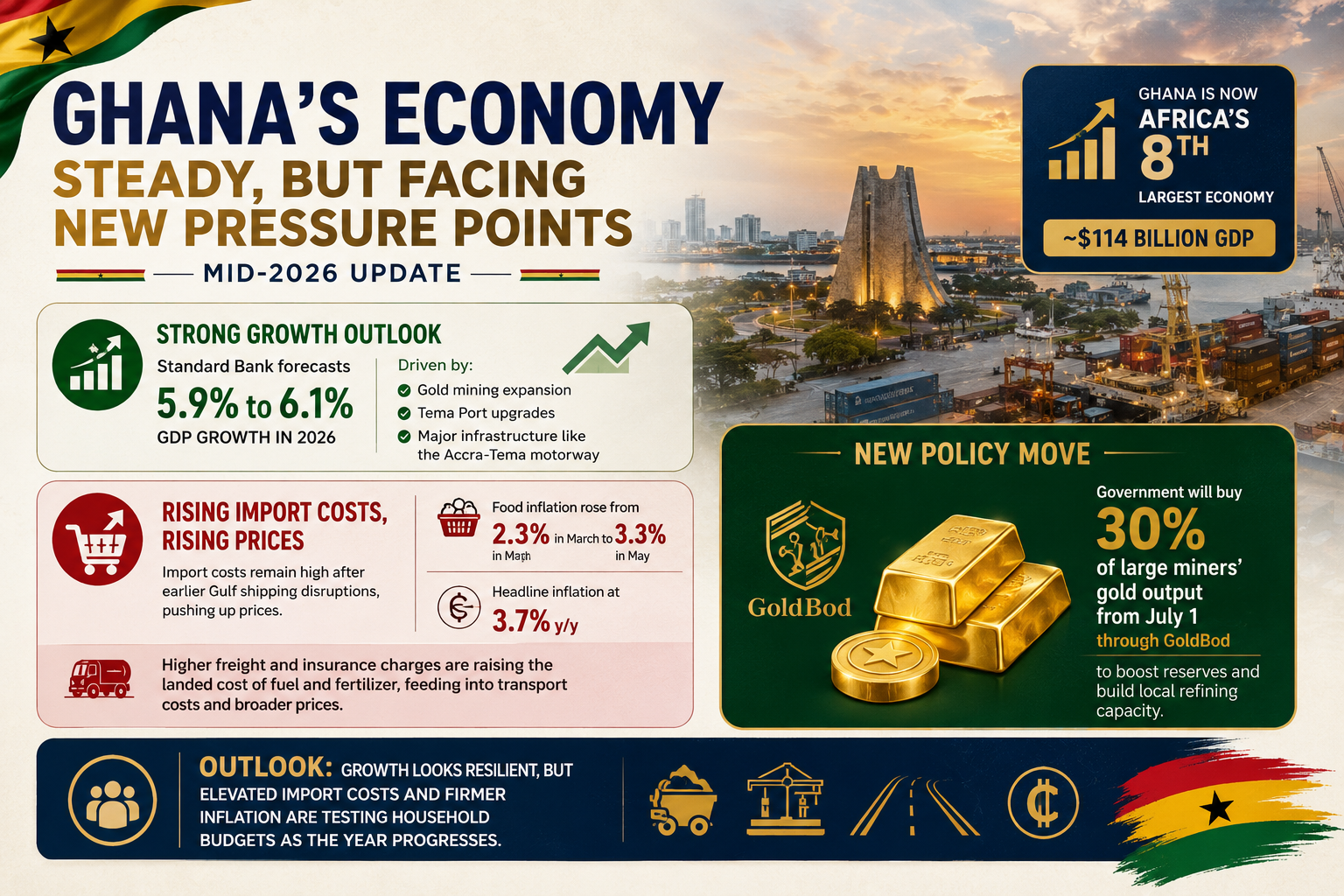 Ghana's Economy: steady but facing new pressure points 